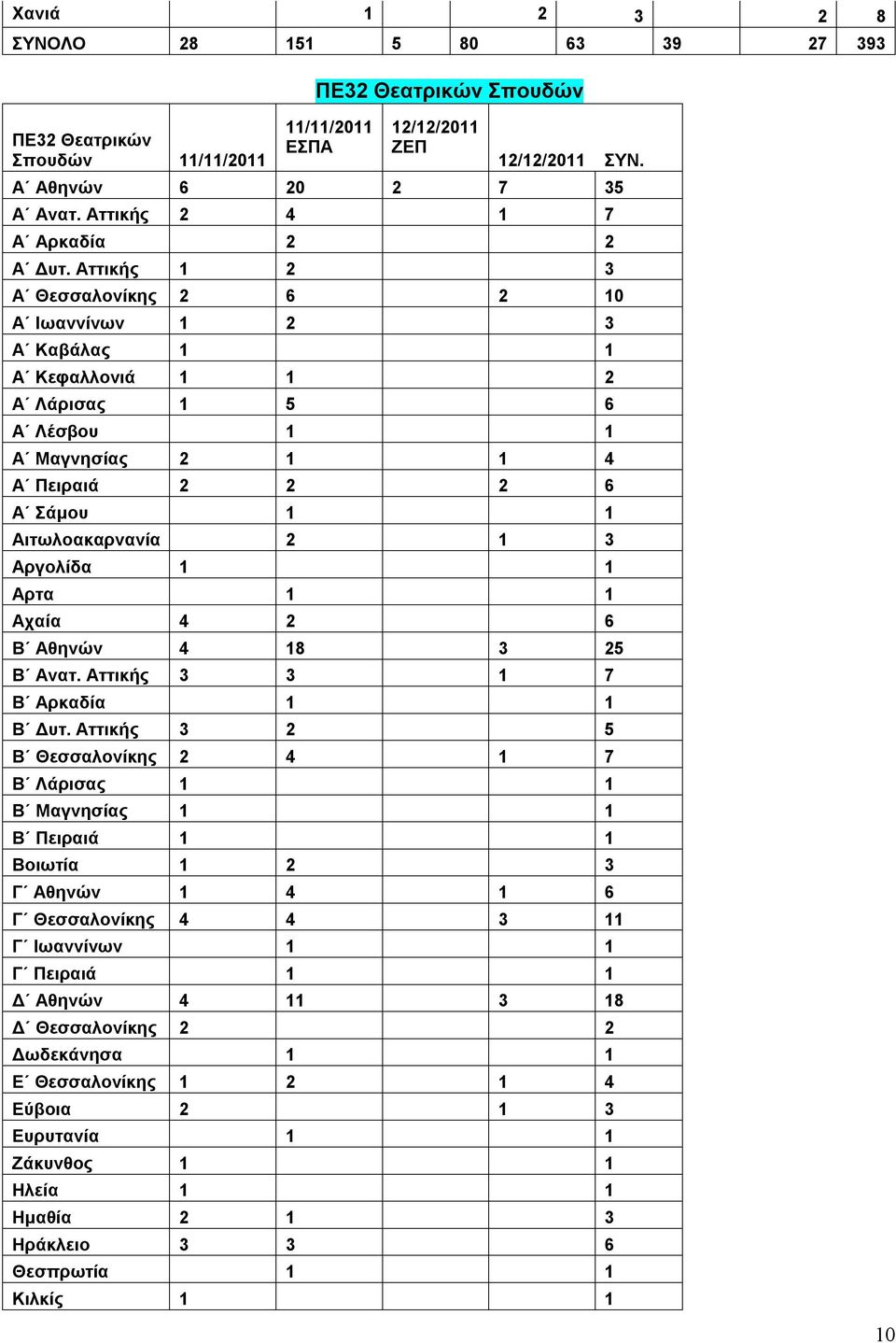 1 1 Αρτα 1 1 Αχαία 4 2 6 Β Αθηνών 4 18 3 25 Β Ανατ. Αττικής 3 3 1 7 Β Αρκαδία 1 1 Β Δυτ.