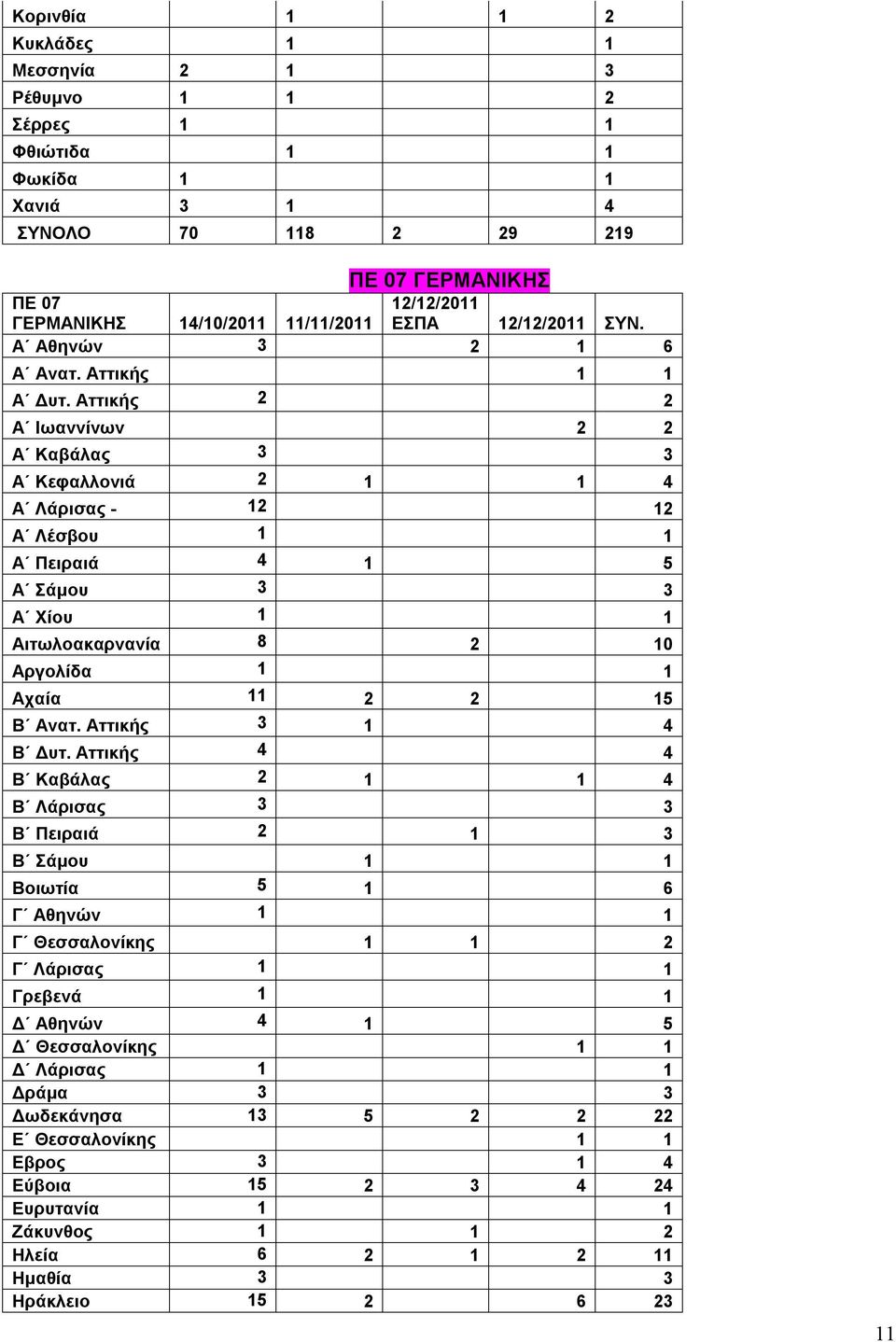 Αττικής 2 2 Α Ιωαννίνων 2 2 Α Καβάλας 3 3 Α Κεφαλλονιά 2 1 1 4 Α Λάρισας - 12 12 Α Λέσβου 1 1 Α Πειραιά 4 1 5 Α Σάμου 3 3 Α Χίου 1 1 Αιτωλοακαρνανία 8 2 10 Αργολίδα 1 1 Αχαία 11 2 2 15 Β Ανατ.