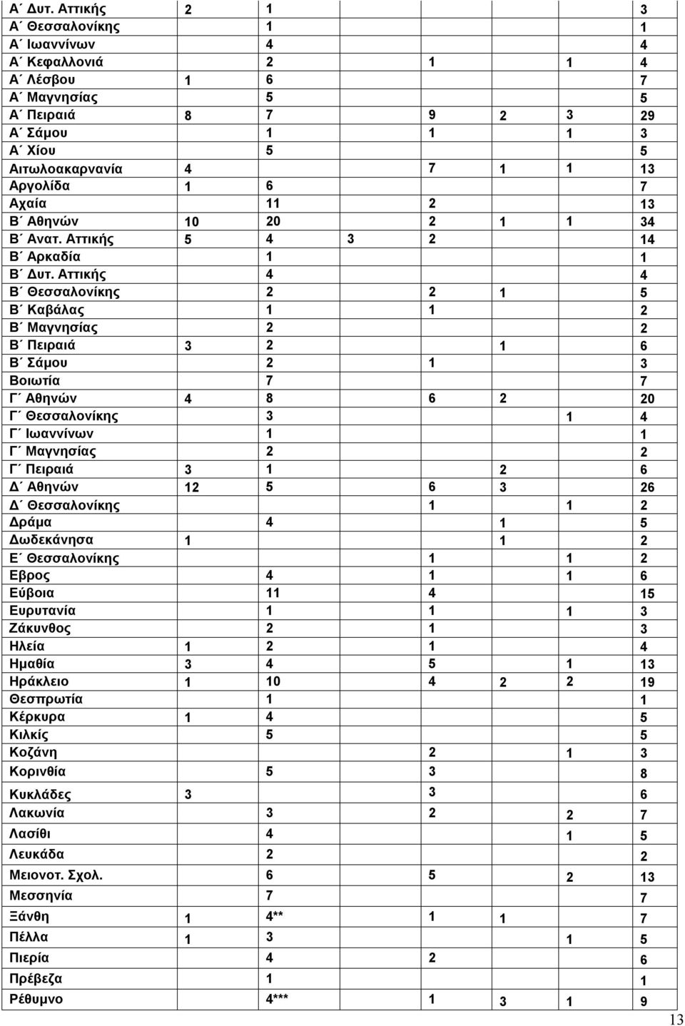 11 2 13 Β Αθηνών 10 20 2 1 1 34 Β Ανατ. Αττικής 5 4 3 2 14 Β Αρκαδία 1 1 Β Δυτ.