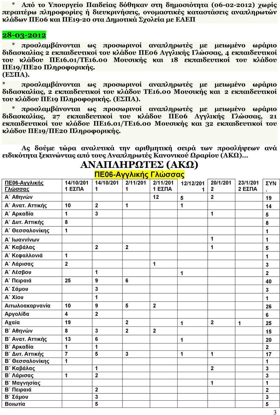 00 Μουσικής και 18 εκπαιδευτικοί του κλάδου ΠΕ19/ΠΕ20 Πληροφορικής. (). * προσλαμβάνονται ως προσωρινοί αναπληρωτές με μειωμένο ωράριο διδασκαλίας, 2 εκπαιδευτικοί του κλάδου ΤΕ16.