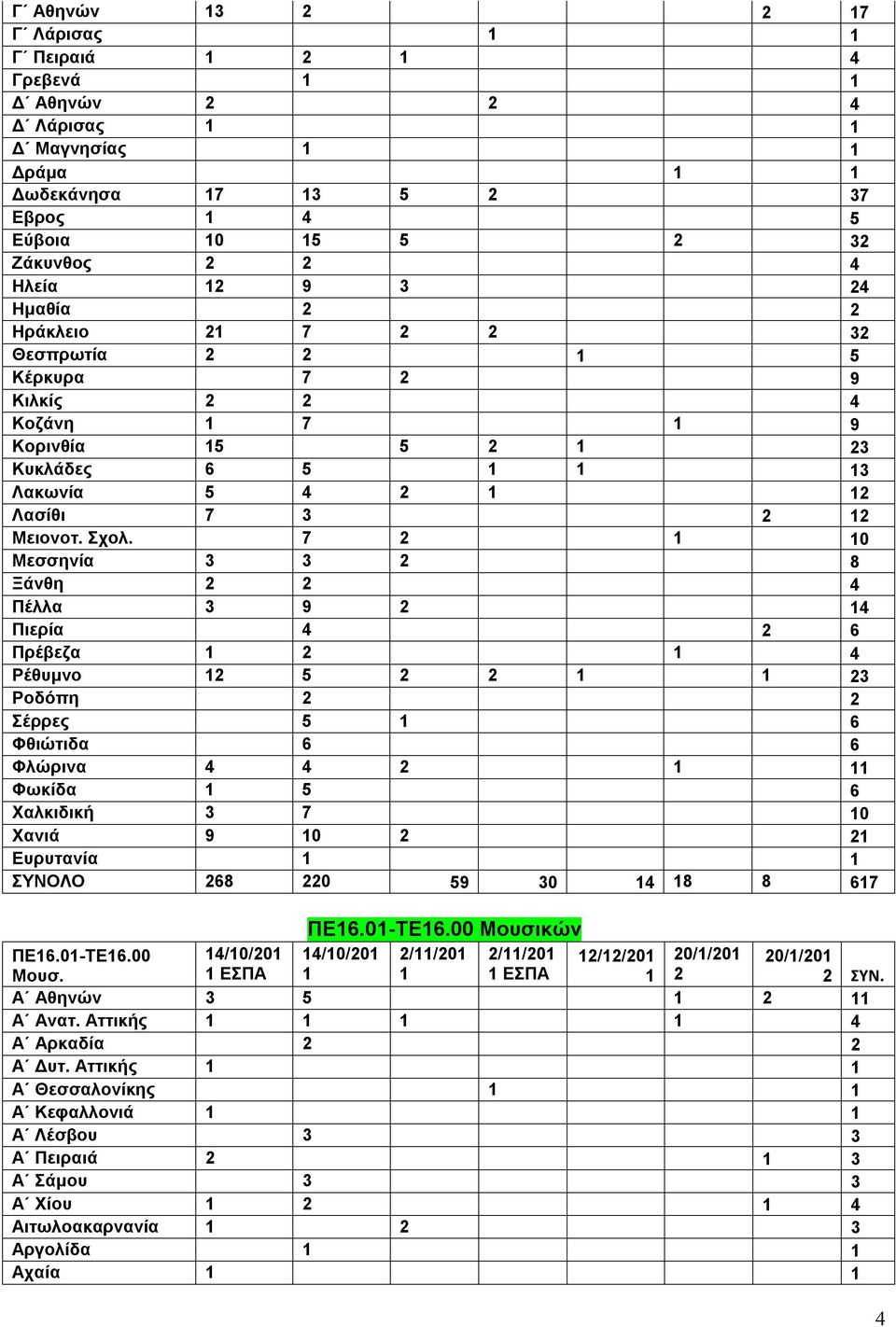 7 2 1 10 Μεσσηνία 3 3 2 8 Ξάνθη 2 2 4 Πέλλα 3 9 2 14 Πιερία 4 2 6 Πρέβεζα 1 2 1 4 Ρέθυμνο 12 5 2 2 1 1 23 Ροδόπη 2 2 Σέρρες 5 1 6 Φθιώτιδα 6 6 Φλώρινα 4 4 2 1 11 Φωκίδα 1 5 6 Χαλκιδική 3 7 10 Χανιά 9