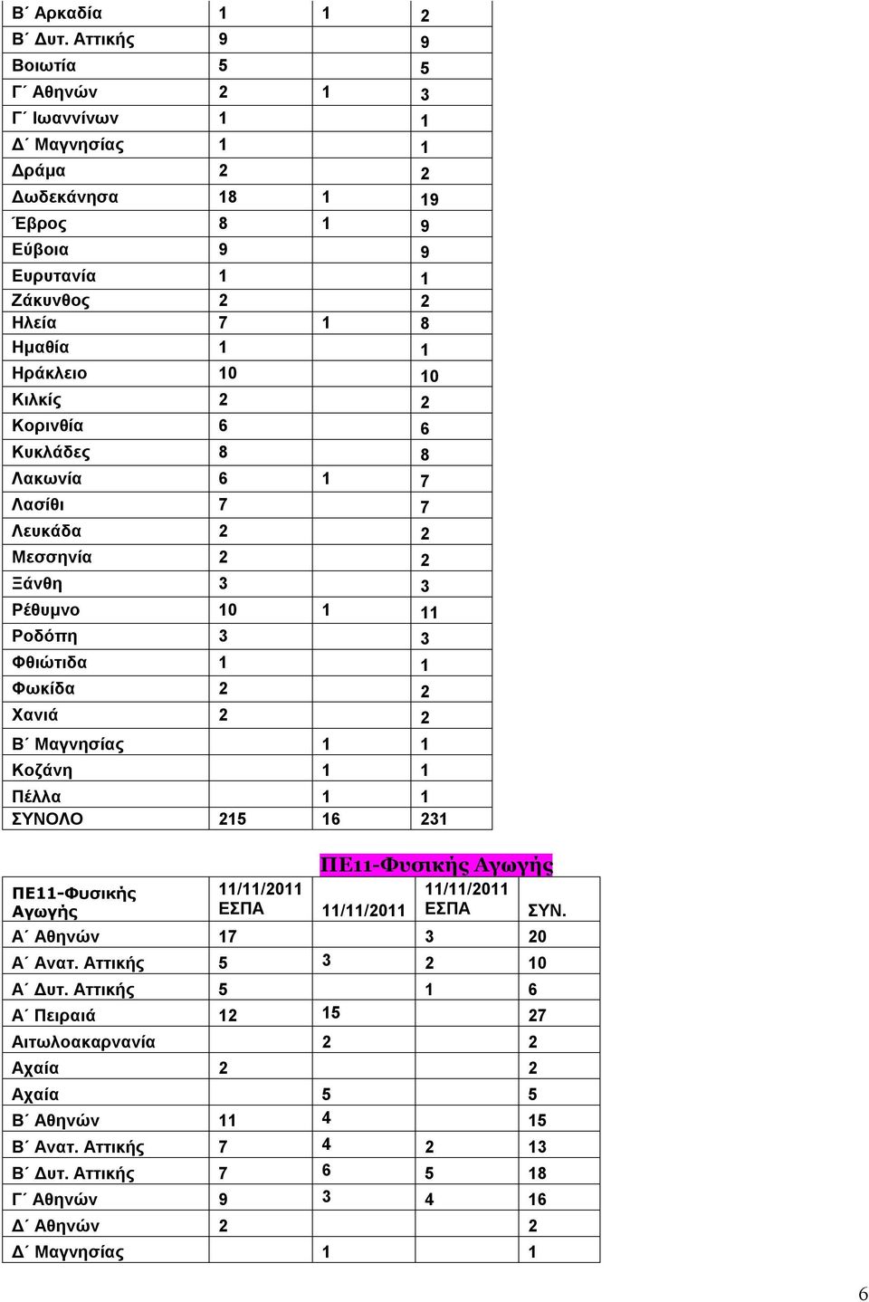 Ηράκλειο 10 10 Κιλκίς 2 2 Κορινθία 6 6 Κυκλάδες 8 8 Λακωνία 6 1 7 Λασίθι 7 7 Λευκάδα 2 2 Μεσσηνία 2 2 Ξάνθη 3 3 Ρέθυμνο 10 1 11 Ροδόπη 3 3 Φθιώτιδα 1 1 Φωκίδα 2 2 Χανιά 2 2 Β
