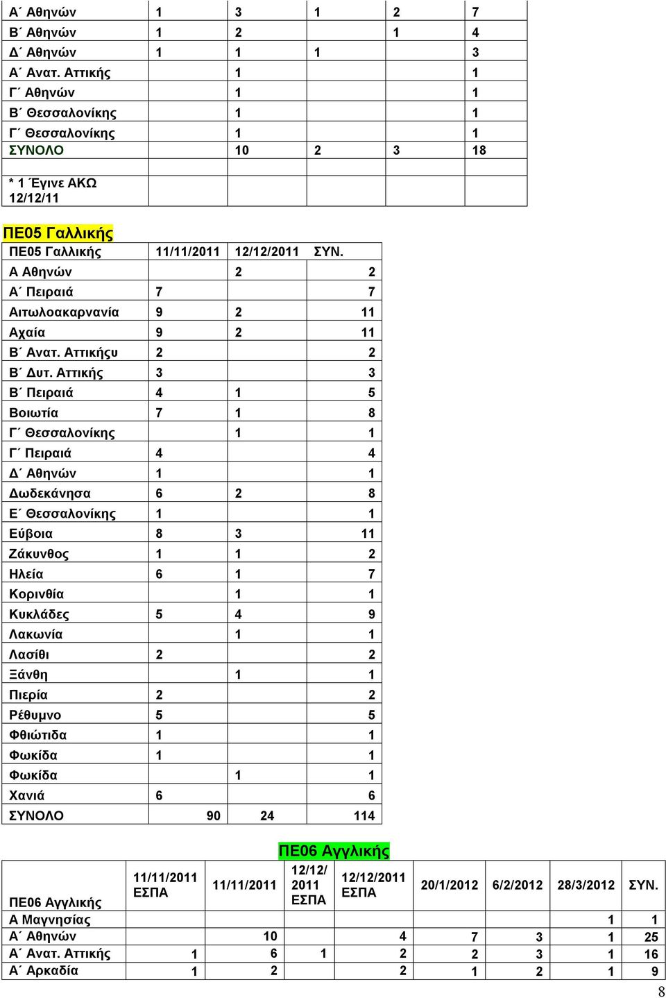 Α Αθηνών 2 2 Α Πειραιά 7 7 Αιτωλοακαρνανία 9 2 11 Αχαία 9 2 11 Β Ανατ. Αττικήςυ 2 2 Β Δυτ.