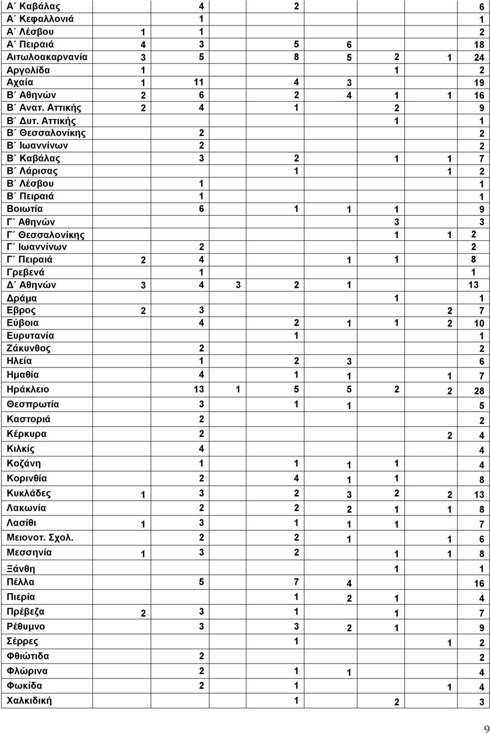 Γρεβενά 1 1 Δ Αθηνών 3 4 3 2 1 13 Δράμα 1 1 Εβρος 2 3 2 7 Εύβοια 4 2 1 1 2 10 Ευρυτανία 1 1 Ζάκυνθος 2 2 Ηλεία 1 2 3 6 Ημαθία 4 1 1 1 7 Ηράκλειο 13 1 5 5 2 2 28 Θεσπρωτία 3 1 1 5 Καστοριά 2 2 Κέρκυρα