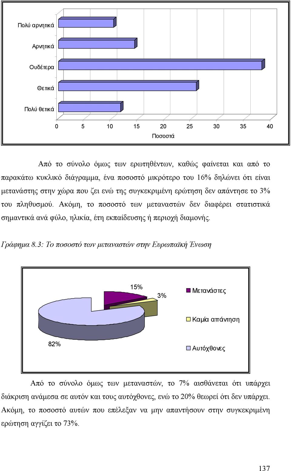 Ακόµη, το ποσοστό των µεταναστών δεν διαφέρει στατιστικά σηµαντικά ανά φύλο, ηλικία, έτη εκπαίδευσης ή περιοχή διαµονής. Γράφηµα 8.