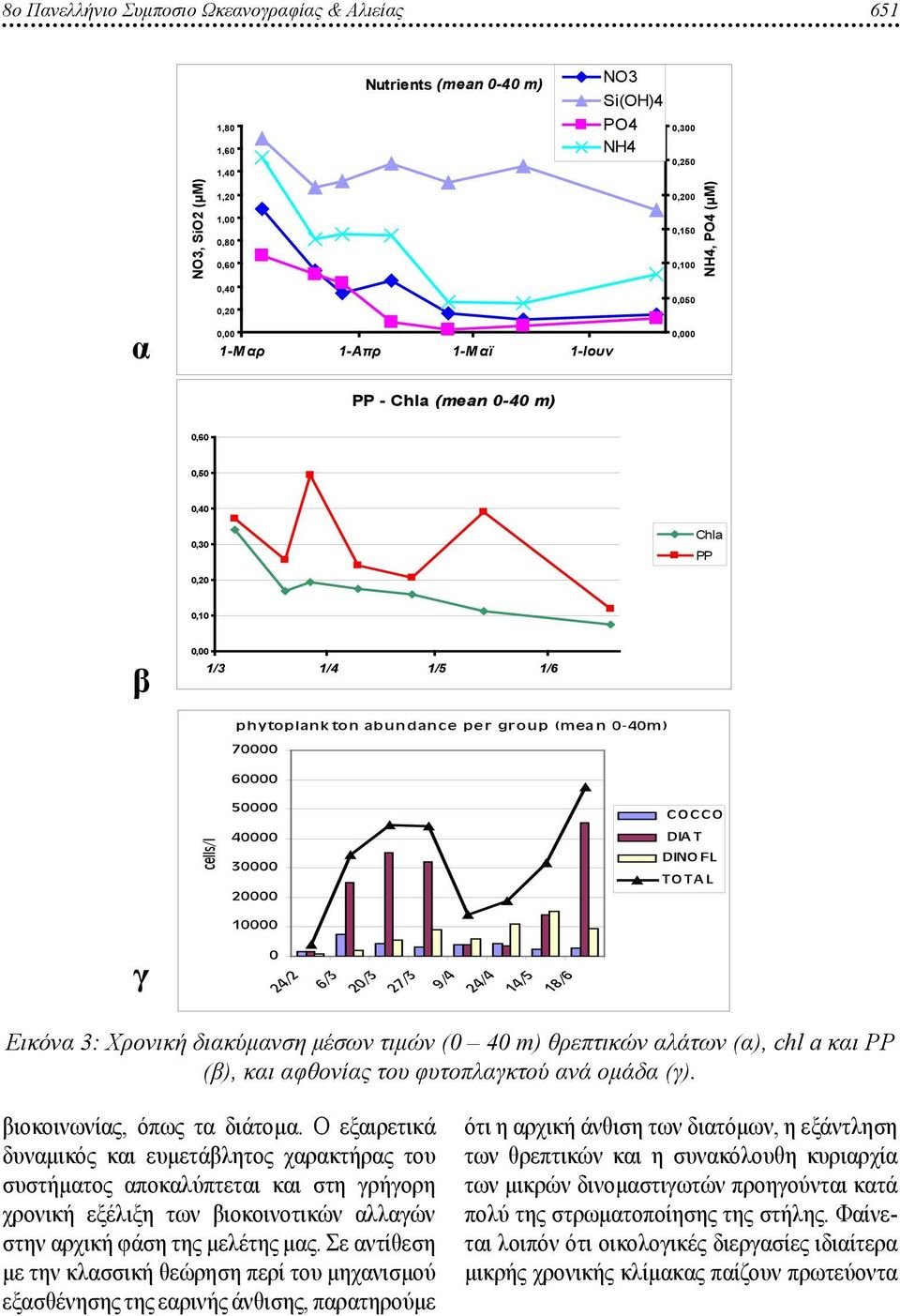 60000 50000 40000 30000 20000 10000 0 24/2 6/3 20/3 27/3 9/4 24/4 14/5 18/6 COCCO DIA T DINO FL TOTAL Εικόνα 3: Χρονική διακύμανση μέσων τιμών (0 40 m) θρεπτικών αλάτων (α), chl a και PP (β), και