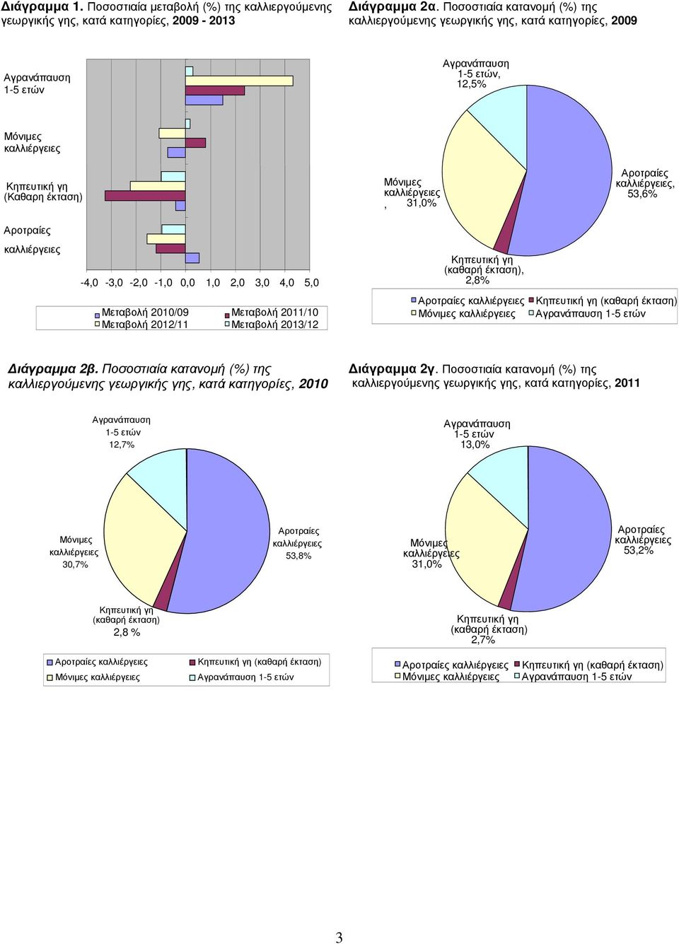 έκταση), 2,8% Μεταβολή 2010/09 Μεταβολή 2011/10 Μεταβολή 2012/11 Μεταβολή 2013/12 (καθαρή έκταση) ιάγραµµα 2β.