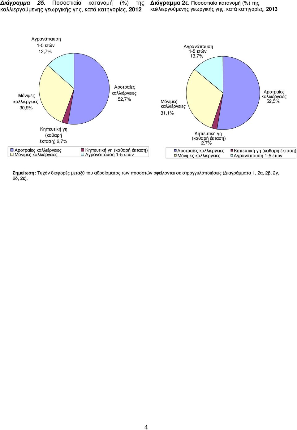 31,1% 52,5% (καθαρή έκταση) 2,7% (καθαρή έκταση) (καθαρή έκταση) 2,7% (καθαρή έκταση) Σηµείωση: Τυχόν