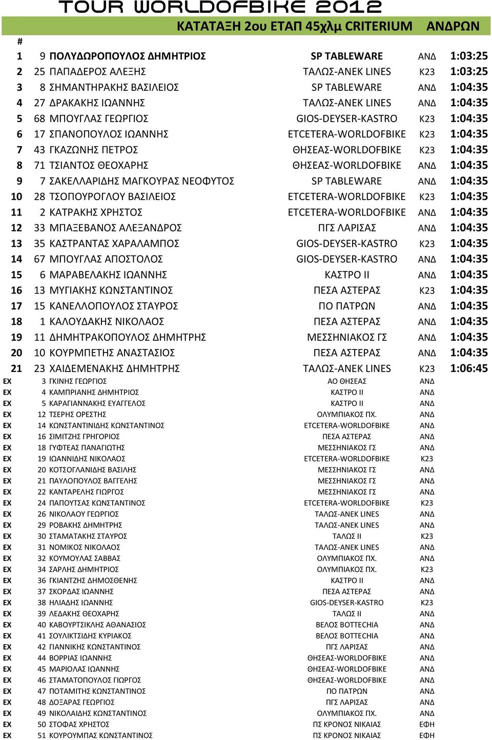 ΘΗΣΕΑΣ-WORLDOFBIKE K23 1:04:35 8 71 ΤΣΙΑΝΤΟΣ ΘΕΟΧΑΡΗΣ ΘΗΣΕΑΣ-WORLDOFBIKE ΑΝΔ 1:04:35 9 7 ΣΑΚΕΛΛΑΡΙΔΗΣ ΜΑΓΚΟΥΡΑΣ ΝΕΟΦΥΤΟΣ SP TABLEWARE ΑΝΔ 1:04:35 10 28 ΤΣΟΠΟΥΡΟΓΛΟΥ ΒΑΣΙΛΕΙΟΣ ETCETERA-WORLDOFBIKE K23