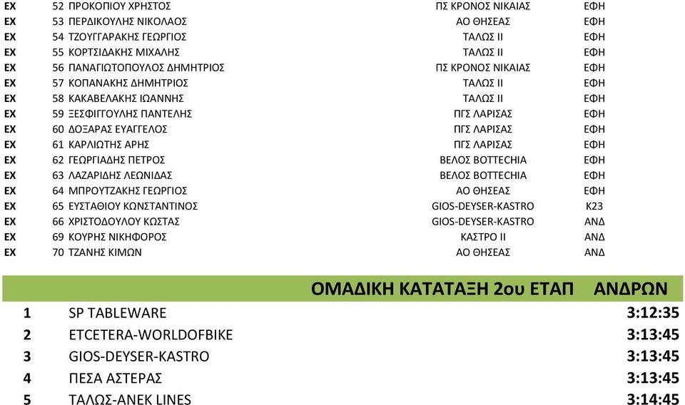 ΑΡΗΣ ΠΓΣ ΛΑΡΙΣΑΣ ΕΦΗ EX 62 ΓΕΩΡΓΙΑΔΗΣ ΠΕΤΡΟΣ ΒΕΛΟΣ BOTTECHIA ΕΦΗ EX 63 ΛΑΖΑΡΙΔΗΣ ΛΕΩΝΙΔΑΣ ΒΕΛΟΣ BOTTECHIA ΕΦΗ EX 64 ΜΠΡΟΥΤΖΑΚΗΣ ΓΕΩΡΓΙΟΣ ΑΟ ΘΗΣΕΑΣ ΕΦΗ EX 65 ΕΥΣΤΑΘΙΟΥ ΚΩΝΣΤΑΝΤΙΝΟΣ GIOS-DEYSER-KASTRO