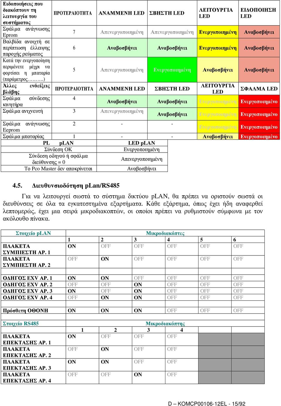 ) Άλλες ενδείξεις ΠΡΟΤΕΡΑΙΟΤΗΤΑ ΑΝΑΜΜΕΝΗ LED ΣΒΗΣΤΗ LED βλάβης Σφάλµα σύνδεσης 4 κινητήρα Σφάλµα ανιχνευτή 3 Απενεργοποιηµένη Αναβοσβήνει ΛΕΙΤΟΥΡΓΙΑ LED ΕΙ ΟΠΟΙΗΣΗ LED 7 Απενεργοποιηµένη