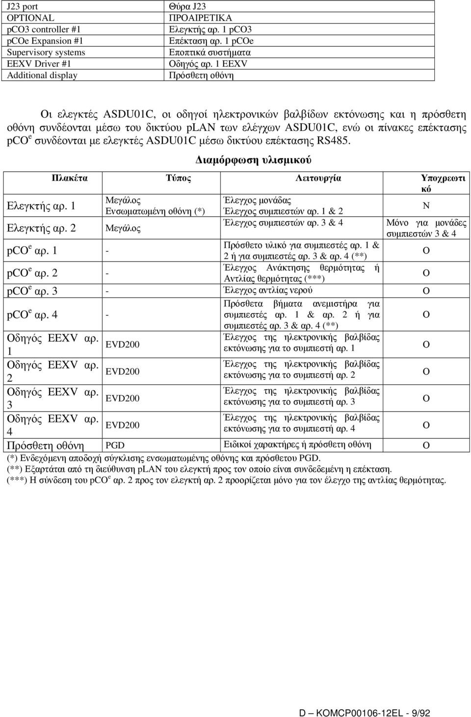 συνδέονται µε ελεγκτές ASDU01C µέσω δικτύου επέκτασης RS485. Ελεγκτής αρ. 1 Ελεγκτής αρ.