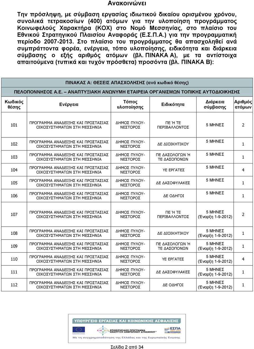 Στο πλαίσιο του προγράμματος θα απασχοληθεί ανά συμπράττοντα φορέα, ενέργεια, τόπο, ειδικότητα και διάρκεια ο εξς αριθμός (βλ.