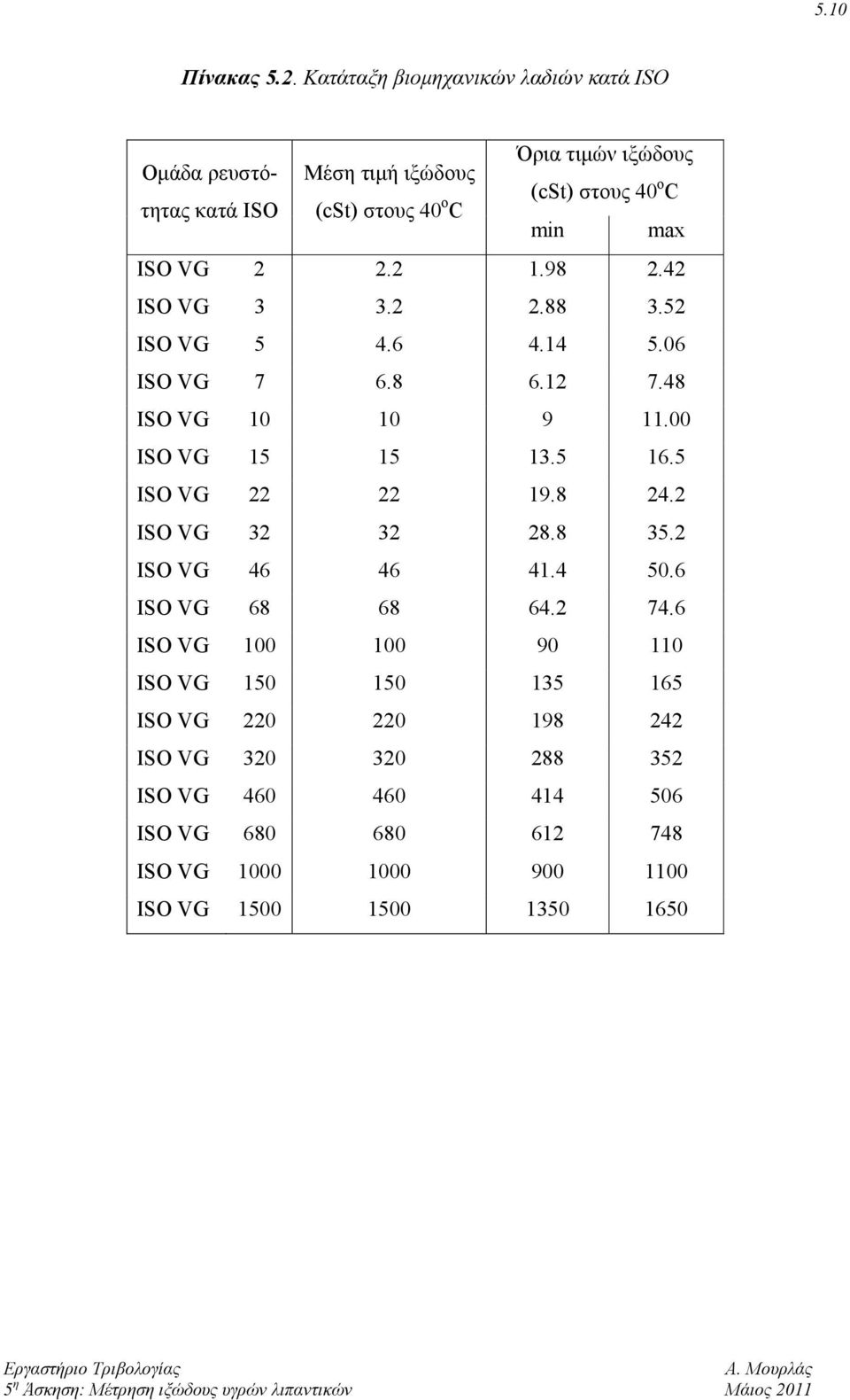 max ISO VG 2 2.2 1.98 2.42 ISO VG 3 3.2 2.88 3.52 ISO VG 5 4.6 4.14 5.06 ISO VG 7 6.8 6.12 7.48 ISO VG 10 10 9 11.00 ISO VG 15 15 13.5 16.