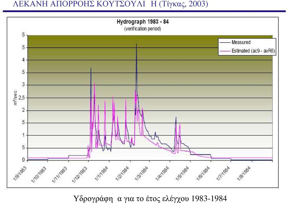 2003) Υδρογράφημα