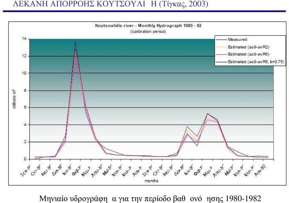 2003) Μηνιαίο υδρογράφημα