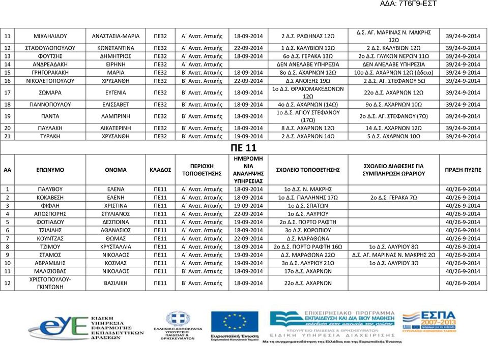 Αττικής ΔΕΝ ΑΝΕΛΑΒΕ ΥΠΗΡΕΣΙΑ ΔΕΝ ΑΝΕΛΑΒΕ ΥΠΗΡΕΣΙΑ 39/24-9-2014 15 ΓΡΗΓΟΡΑΚΑΚΗ ΜΑΡΙΑ ΠΕ32 Β Ανατ. Αττικής 18-09-2014 8ο Δ.Σ. ΑΧΑΡΝΩΝ 12Ω 10ο Δ.Σ. ΑΧΑΡΝΩΝ 12Ω (άδεια) 39/24-9-2014 16 ΝΙΚΟΛΕΤΟΠΟΥΛΟΥ ΧΡΥΣΑΝΘΗ ΠΕ32 Β Ανατ.