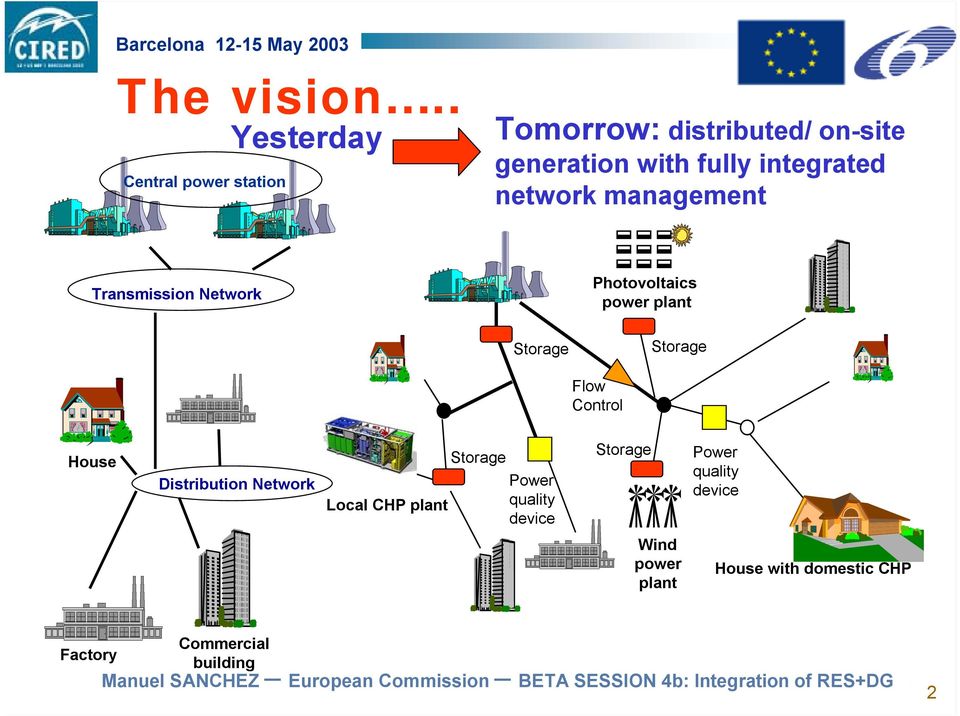 Transmission Network Photovoltaics power plant Storage Storage Flow Control House Distribution Network Storage Power