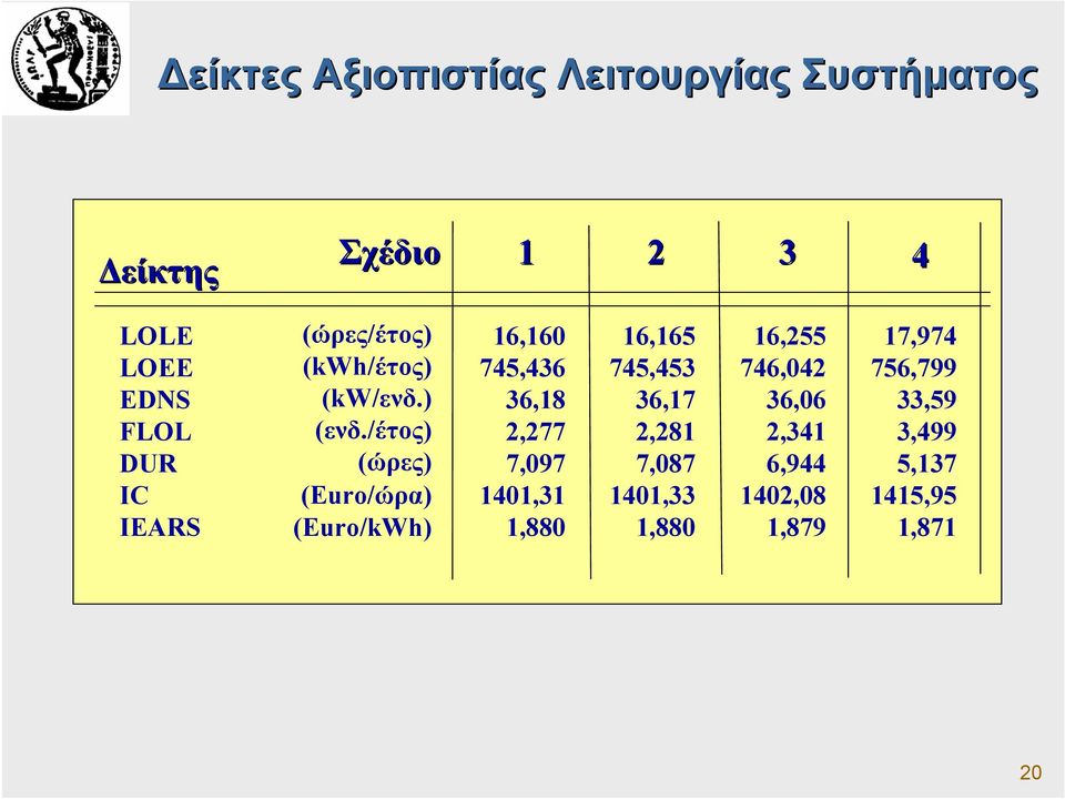 /έτος) (ώρες) (Euro/ώρα) (Euro/kWh) 16,160 745,436 36,18 2,277 7,097 1401,31 1,880 16,165