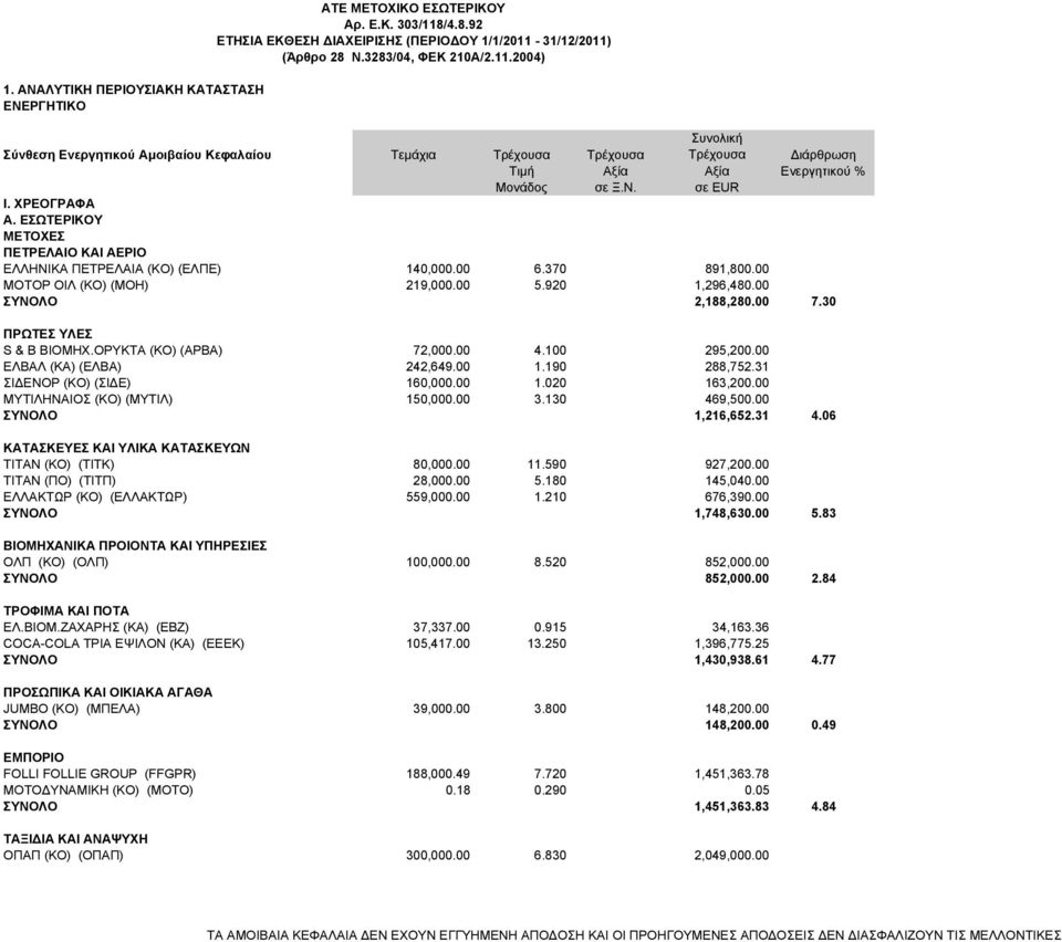 Ν. σε EUR I. ΧΡΕΟΓΡΑΦΑ Α. ΕΣΩΤΕΡΙΚΟΥ ΜΕΤΟΧΕΣ ΠΕΤΡΕΛΑΙΟ ΚΑΙ ΑΕΡΙΟ ΕΛΛΗΝΙΚΑ ΠΕΤΡΕΛΑΙΑ (ΚΟ) (ΕΛΠΕ) 140,000.00 6.370 891,800.00 ΜΟΤΟΡ ΟΙΛ (ΚΟ) (ΜΟΗ) 219,000.00 5.920 1,296,480.00 ΣΥΝΟΛΟ 2,188,280.00 7.