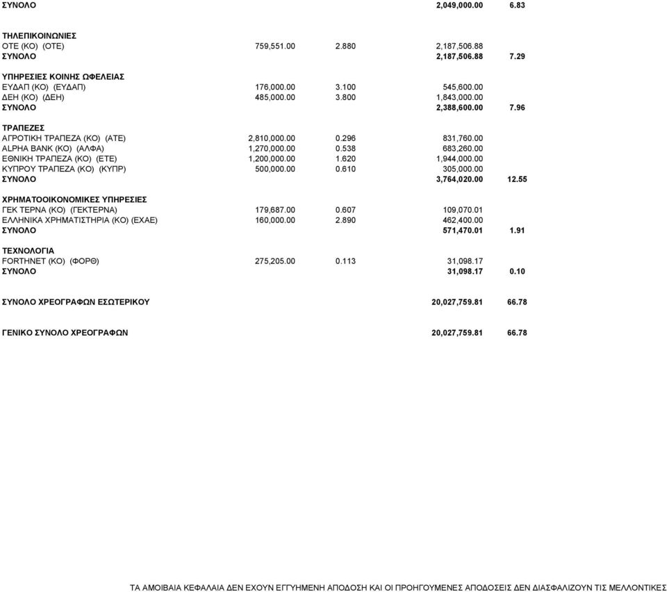 00 ΕΘΝΙΚΗ ΤΡΑΠΕΖΑ (ΚΟ) (ΕΤΕ) 1,200,000.00 1.620 1,944,000.00 ΚΥΠΡΟΥ ΤΡΑΠΕΖΑ (ΚΟ) (ΚΥΠΡ) 500,000.00 0.610 305,000.00 ΣΥΝΟΛΟ 3,764,020.00 12.