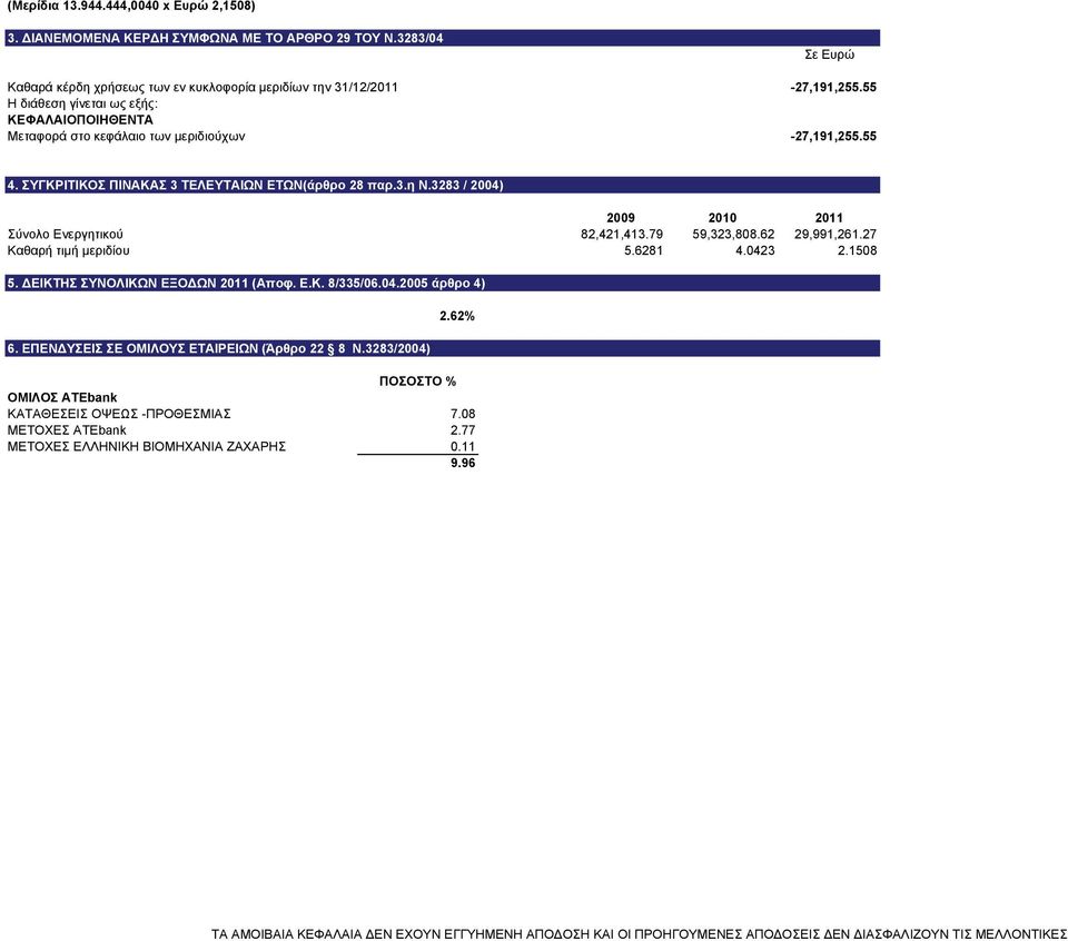3283 / 2004) 2009 2010 2011 Σύνολο Ενεργητικού 82,421,413.79 59,323,808.62 29,991,261.27 Καθαρή τιμή μεριδίου 5.6281 4.0423 2.1508 5. ΔΕΙΚΤΗΣ ΣΥΝΟΛΙΚΩΝ ΕΞΟΔΩΝ 2011 (Αποφ. Ε.Κ. 8/335/06.04.2005 άρθρο 4) 6.