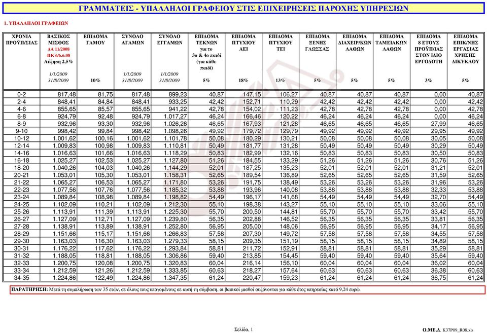 ΤAΜΕΙΑΚΩΝ 8 ΕΤΟΥΣ ΕΠΙΚ/ΝΗΣ Α 11/2008 για το AΕΙ ΤΕΙ ΓΛΩΣΣΑΣ ΛΑΘΩΝ ΛΑΘΩΝ ΠΡΟΫΠ/ΙΑΣ ΕΡΓΑΣΙΑΣ 3ο & 4ο παιδί ΣΤΟΝ Ι ΙΟ ΧΡΗΣΗΣ Αύξηση 2,5% (για κάθε ΕΡΓΟ ΟΤΗ ΙΚΥΚΛΟΥ 1/1/2009 1/1/2009 1/1/2009 31/8/2009