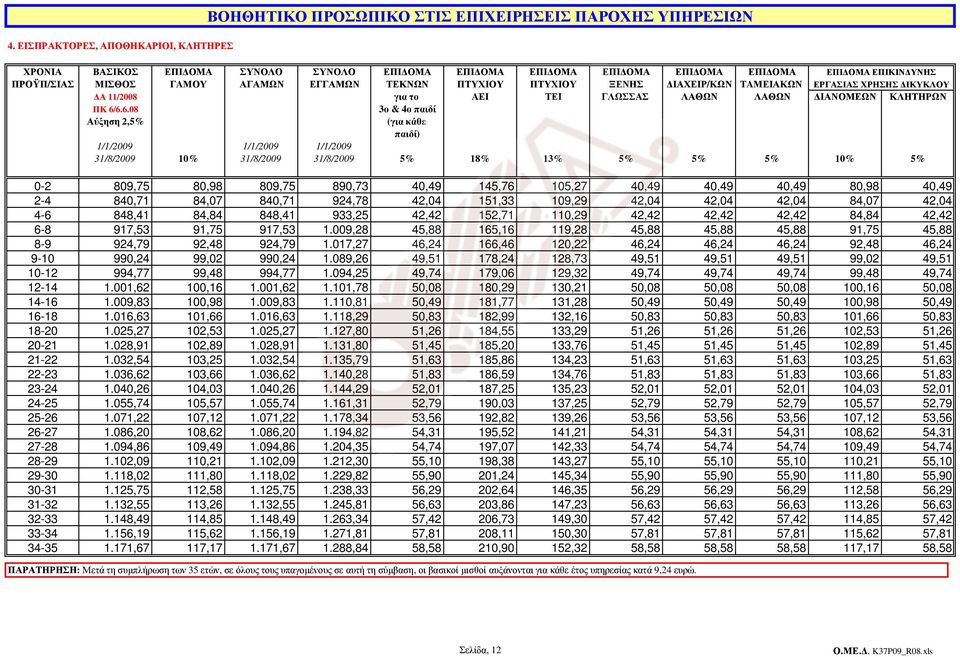 2,5% (για κάθε 1/1/2009 1/1/2009 1/1/2009 31/8/2009 10% 31/8/2009 31/8/2009 5% 18% 13% 5% 5% 5% 10% 5% 0-2 809,75 80,98 809,75 890,73 40,49 145,76 105,27 40,49 40,49 40,49 80,98 40,49 2-4 840,71