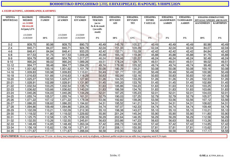 2,5% (για κάθε 1/1/2009 1/1/2009 1/1/2009 31/8/2009 10% 31/8/2009 31/8/2009 5% 18% 13% 5% 5% 5% 10% 5% 0-2 809,75 80,98 809,75 890,73 40,49 145,76 105,27 40,49 40,49 40,49 80,98 40,49 2-4 840,71