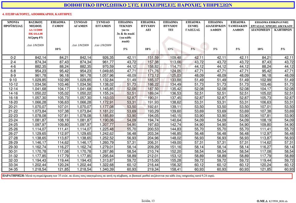 (για κάθε Από 1/9/2009 Από 1/9/2009 Από 1/9/2009 10% 5% 18% 13% 5% 5% 5% 10% 5% 0-2 842,14 84,21 842,14 926,35 42,11 151,59 109,48 42,11 42,11 42,11 84,21 42,11 2-4 874,34 87,43 874,34 961,77 43,72