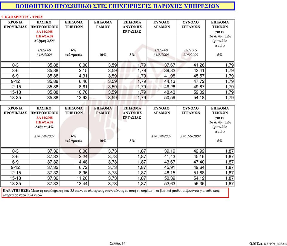 (για κάθε 1/1/2009 6% 1/1/2009 1/1/2009 31/8/2009 ανά τριετία 10% 5% 31/8/2009 31/8/2009 5% 0-3 35,88 0,00 3,59 1,79 37,67 41,26 1,79 3-6 35,88 2,15 3,59 1,79 39,82 43,41 1,79 6-9 35,88 4,31 3,59