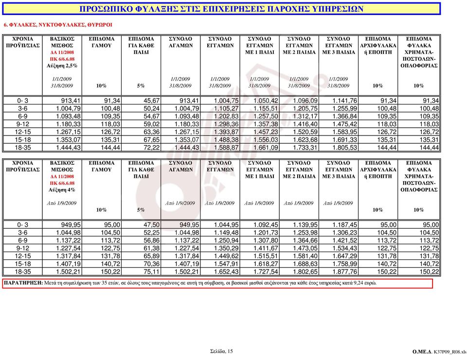 1/1/2009 1/1/2009 31/8/2009 10% 5% 31/8/2009 31/8/2009 31/8/2009 31/8/2009 31/8/2009 10% 10% 0-3 913,41 91,34 45,67 913,41 1.004,75 1.050,42 1.096,09 1.141,76 91,34 91,34 3-6 1.004,79 100,48 50,24 1.