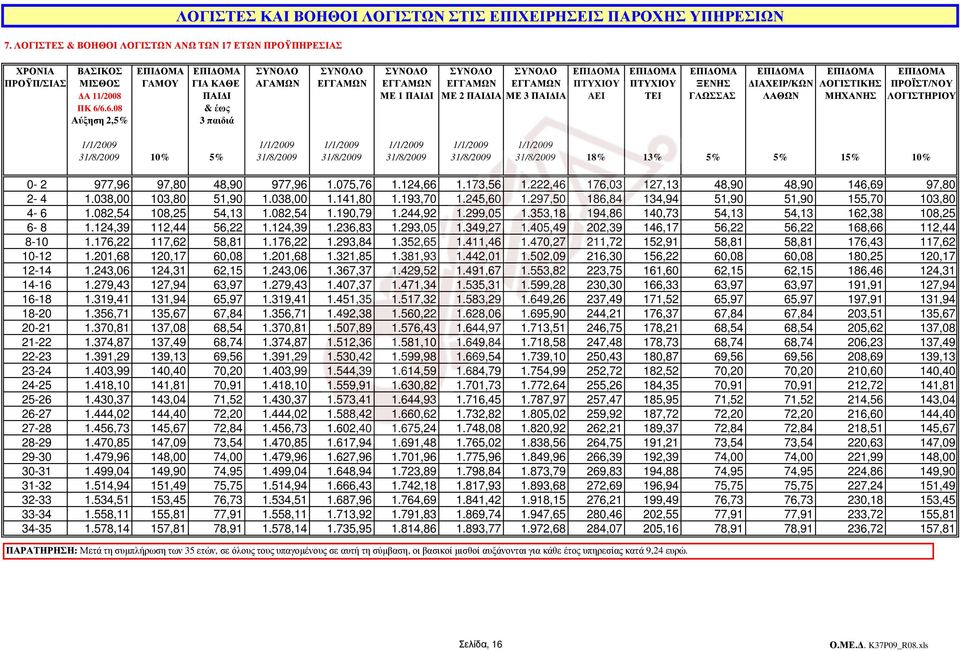 ΠΑΙ ΙΑ ΜΕ 3 ΠΑΙ ΙΑ AΕΙ ΤΕΙ ΓΛΩΣΣΑΣ ΛΑΘΩΝ ΜΗΧΑΝΗΣ ΛΟΓΙΣΤΗΡΙΟΥ & έως Αύξηση 2,5% 3 παιδιά 1/1/2009 1/1/2009 1/1/2009 1/1/2009 1/1/2009 1/1/2009 31/8/2009 10% 5% 31/8/2009 31/8/2009 31/8/2009 31/8/2009