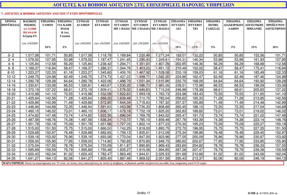 ΠΑΙ ΙΑ ΜΕ 3 ΠΑΙ ΙΑ AΕΙ ΤΕΙ ΓΛΩΣΣΑΣ ΛΑΘΩΝ ΜΗΧΑΝΗΣ ΛΟΓΙΣΤΗΡΙΟΥ & έως Αύξηση 4% 3 παιδιά Από 1/9/2009 Από 1/9/2009 Από 1/9/2009 Από 1/9/2009 Από 1/9/2009 Από 1/9/2009 10% 5% 18% 13% 5% 5% 15% 10% 0-2 1.