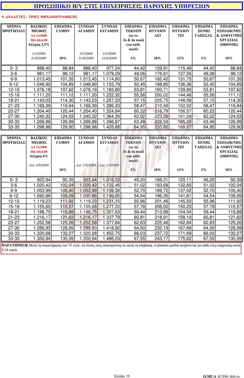 για το AΕΙ ΤΕΙ ΓΛΩΣΣΑΣ & ΑΝΘΥΓ/ΝΗΣ 3ο & 4ο παιδί ΕΡΓΑΣΙΑΣ Αύξηση 2,5% (για κάθε (ΟΘΟΝΗΣ) 1/1/2009 1/1/2009 1/1/2009 31/8/2009 10% 31/8/2009 31/8/2009 5% 18% 13% 5% 10% 0-3 888,40 88,84 888,40 977,24