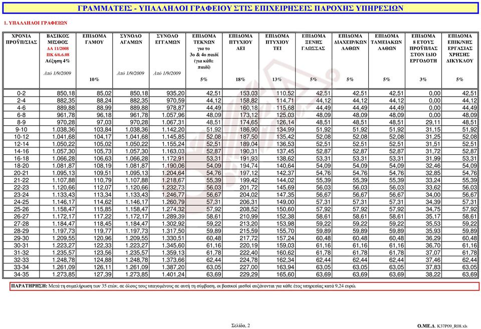 ΤAΜΕΙΑΚΩΝ 8 ΕΤΟΥΣ ΕΠΙΚ/ΝΗΣ Α 11/2008 για το AΕΙ ΤΕΙ ΓΛΩΣΣΑΣ ΛΑΘΩΝ ΛΑΘΩΝ ΠΡΟΫΠ/ΙΑΣ ΕΡΓΑΣΙΑΣ 3ο & 4ο παιδί ΣΤΟΝ Ι ΙΟ ΧΡΗΣΗΣ Αύξηση 4% (για κάθε ΕΡΓΟ ΟΤΗ ΙΚΥΚΛΟΥ Από 1/9/2009 Από 1/9/2009 Από 1/9/2009