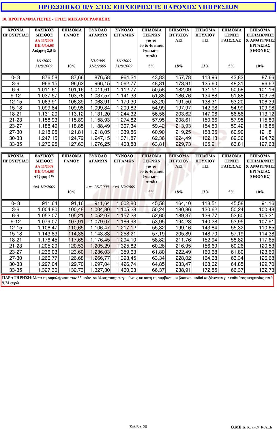 11/2008 για το AΕΙ ΤΕΙ ΓΛΩΣΣΑΣ & ΑΝΘΥΓ/ΝΗΣ 3ο & 4ο παιδί ΕΡΓΑΣΙΑΣ Αύξηση 2,5% (για κάθε (ΟΘΟΝΗΣ) 1/1/2009 1/1/2009 1/1/2009 31/8/2009 10% 31/8/2009 31/8/2009 5% 18% 13% 5% 10% 0-3 876,58 87,66 876,58