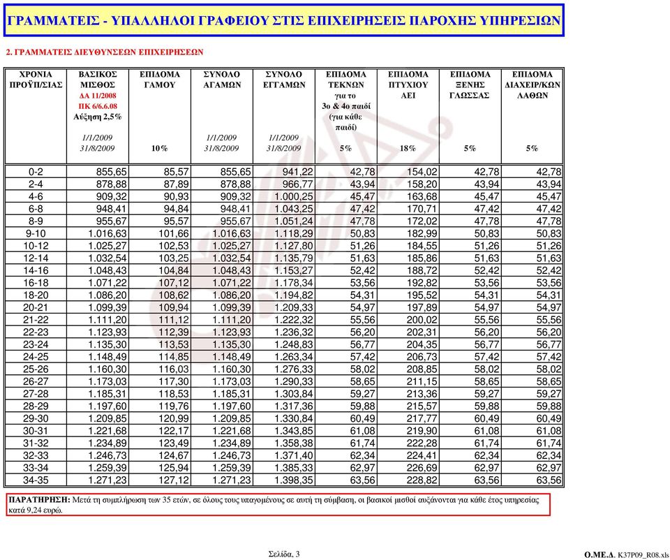 ΓΛΩΣΣΑΣ ΛΑΘΩΝ 3ο & 4ο παιδί Αύξηση 2,5% (για κάθε 1/1/2009 1/1/2009 1/1/2009 31/8/2009 10% 31/8/2009 31/8/2009 5% 18% 5% 5% 0-2 855,65 85,57 855,65 941,22 42,78 154,02 42,78 42,78 2-4 878,88 87,89