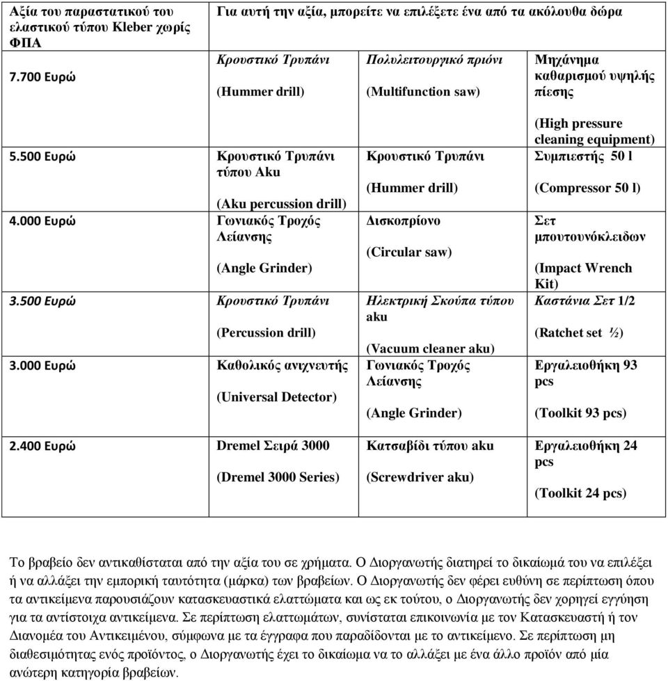500 Ευρώ Κρουστικό Τρυπάνι τύπου Aku (Aku percussion drill) 4.000 Ευρώ Γωνιακός Τροχός Λείανσης (Angle Grinder) 3.500 Ευρώ Κρουστικό Τρυπάνι (Percussion drill) 3.