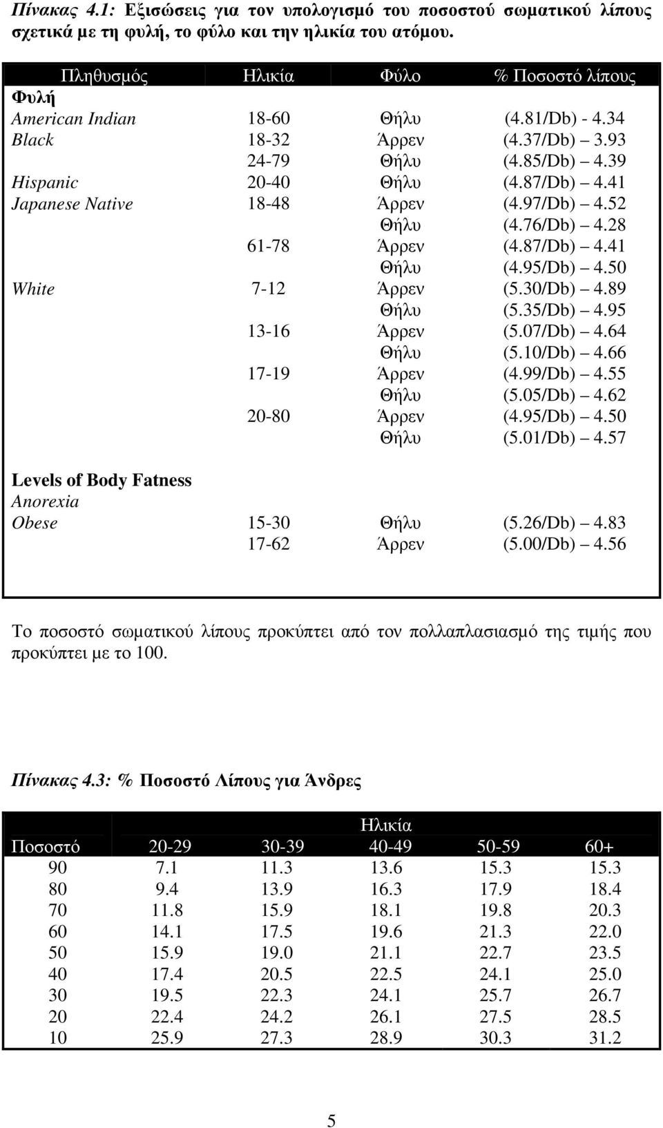 39 (4.87/Db) 4.41 (4.97/Db) 4.52 (4.76/Db) 4.28 (4.87/Db) 4.41 (4.95/Db) 4.50 (5.30/Db) 4.89 (5.35/Db) 4.95 (5.07/Db) 4.64 (5.10/Db) 4.66 (4.99/Db) 4.55 (5.05/Db) 4.62 (4.95/Db) 4.50 (5.01/Db) 4.