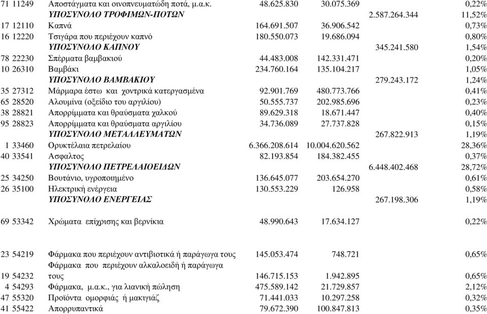 164 135.104.217 1,05% ΥΠΟΣΥΝΟΛΟ ΒΑΜΒΑΚΙΟΥ 279.243.172 1,24% 35 27312 Μάρµαρα έστω και χοντρικά κατεργασµένα 92.901.769 480.773.766 0,41% 65 28520 Αλουµίνα (οξείδιο του αργιλίου) 50.555.737 202.985.