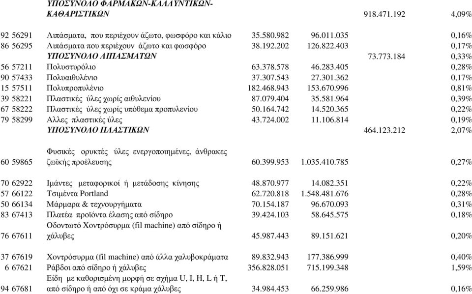 405 0,28% 90 57433 Πολυαιθυλένιο 37.307.543 27.301.362 0,17% 15 57511 Πολυπροπυλένιο 182.468.943 153.670.996 0,81% 39 58221 Πλαστικές ύλες χωρίς αιθυλενίου 87.079.404 35.581.