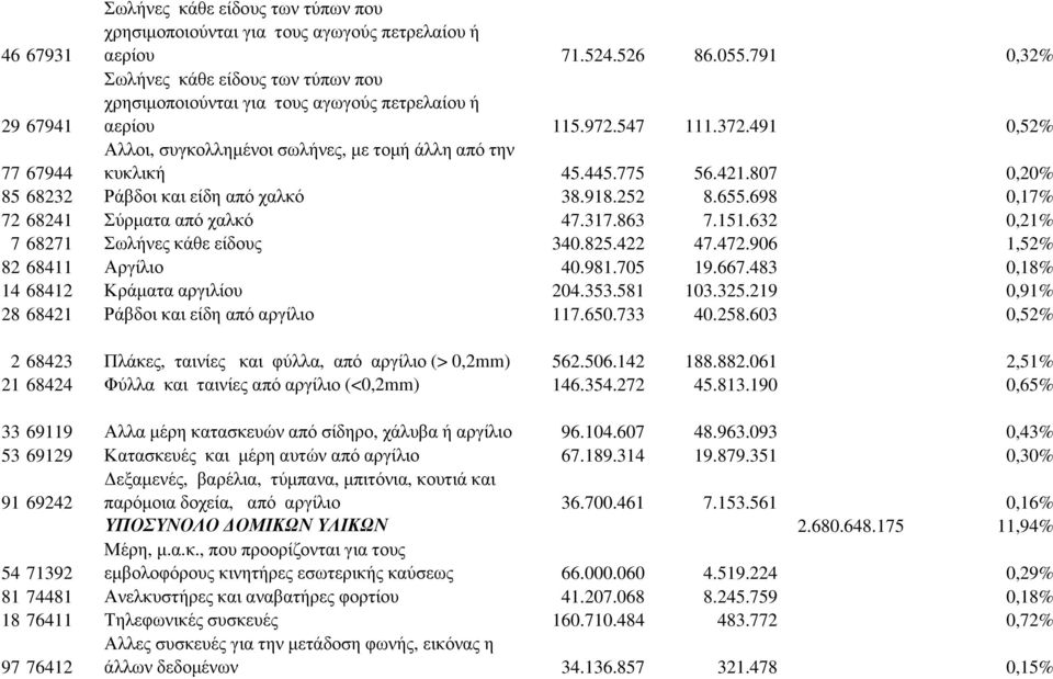 775 56.421.807 0,20% 77 67944 85 68232 Ράβδοι και είδη από χαλκό 38.918.252 8.655.698 0,17% 72 68241 Σύρµατα από χαλκό 47.317.863 7.151.632 0,21% 7 68271 Σωλήνες κάθε είδους 340.825.422 47.472.