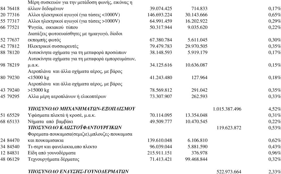 620 0,22% 52 77637 ιατάξεις φωτοευαίσθητες µε ηµιαγωγό, δίοδοι εκποµπής φωτός 67.380.784 5.611.045 0,30% 42 77812 Ηλεκτρικοί συσσωρευτές 79.479.783 29.970.