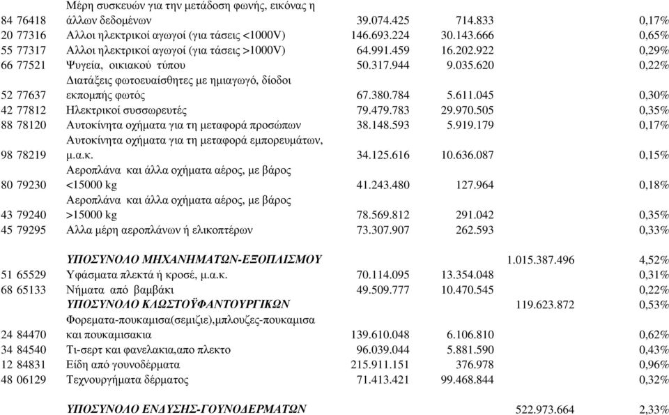 620 0,22% 52 77637 ιατάξεις φωτοευαίσθητες µε ηµιαγωγό, δίοδοι εκποµπής φωτός 67.380.784 5.611.045 0,30% 42 77812 Ηλεκτρικοί συσσωρευτές 79.479.783 29.970.