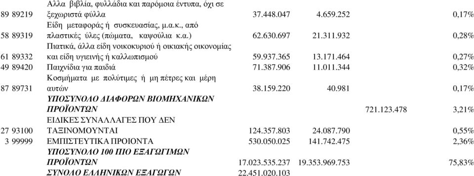 344 0,32% 87 89731 Κοσµήµατα µε πολύτιµες ή µη πέτρες και µέρη αυτών 38.159.220 40.981 0,17% ΥΠΟΣΥΝΟΛΟ ΙΑΦΟΡΩΝ ΒΙΟΜΗΧΑΝΙΚΩΝ ΠΡΟΪΟΝΤΩΝ 721.123.