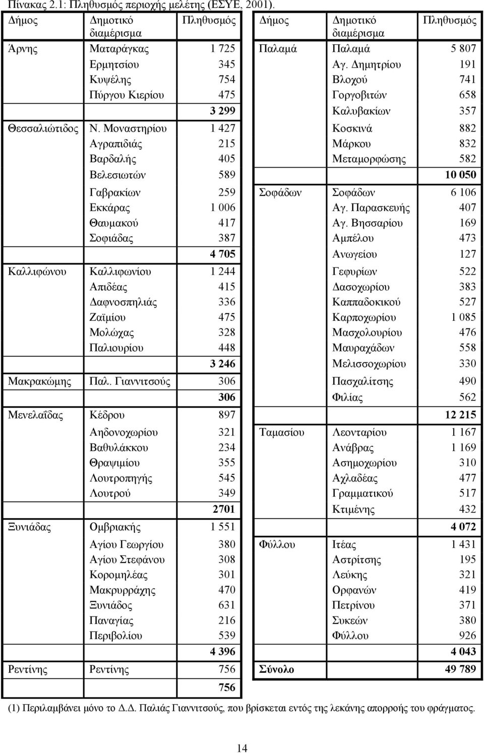 Μοναστηρίου 1 427 Κοσκινά 882 Αγραπιδιάς 215 Μάρκου 832 Βαρδαλής 405 Μεταµορφώσης 582 Βελεσιωτών 589 10 050 Γαβρακίων 259 Σοφάδων Σοφάδων 6 106 Εκκάρας 1 006 Αγ. Παρασκευής 407 Θαυµακού 417 Αγ.
