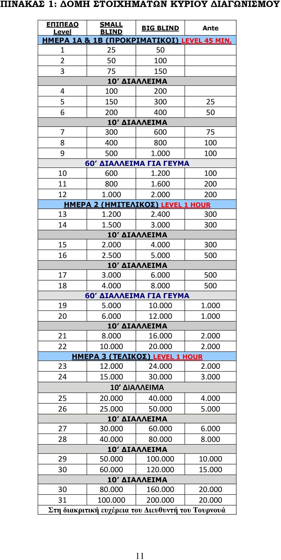 000 200 ΗΜΕΡΑ 2 (ΗΜΙΤΕΛΙΚΟΣ) LEVEL 1 HOUR 13 1.200 2.400 300 14 1.500 3.000 300 15 2.000 4.000 300 16 2.500 5.000 500 17 3.000 6.000 500 18 4.000 8.000 500 60 ΔΙΑΛΛΕΙΜΑ ΓΙΑ ΓΕΥΜΑ 19 5.000 10.000 1.000 20 6.