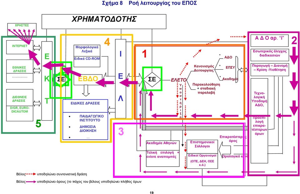 .. 4 Ι Ε Λ 3 1 ΣΕ Ακαδημία Αθηνών ΕΛΕΤΟ Υ π ο σ τ ή ρ ι ξ η Κανονισμός Λειτουργίας ΑΔΟ ΕΠΣΥ * Ακαδημία Παρακολούθηση + σταδιακή παραλαβή Επιστημονικοί Σύλλογοι * * Επικρατέστερος όρος