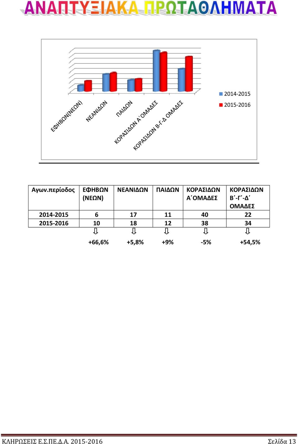 ΟΜΑΔΕΣ ΚΟΡΑΣΙΔΩΝ Β -Γ -Δ ΟΜΑΔΕΣ 2014-2015 6 17 11 40 22